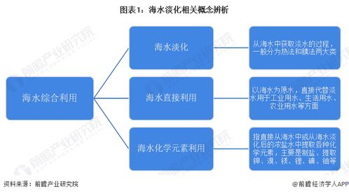 預見2023 中國海水淡化行業(yè)全景圖譜與電子技術開發(fā)趨勢